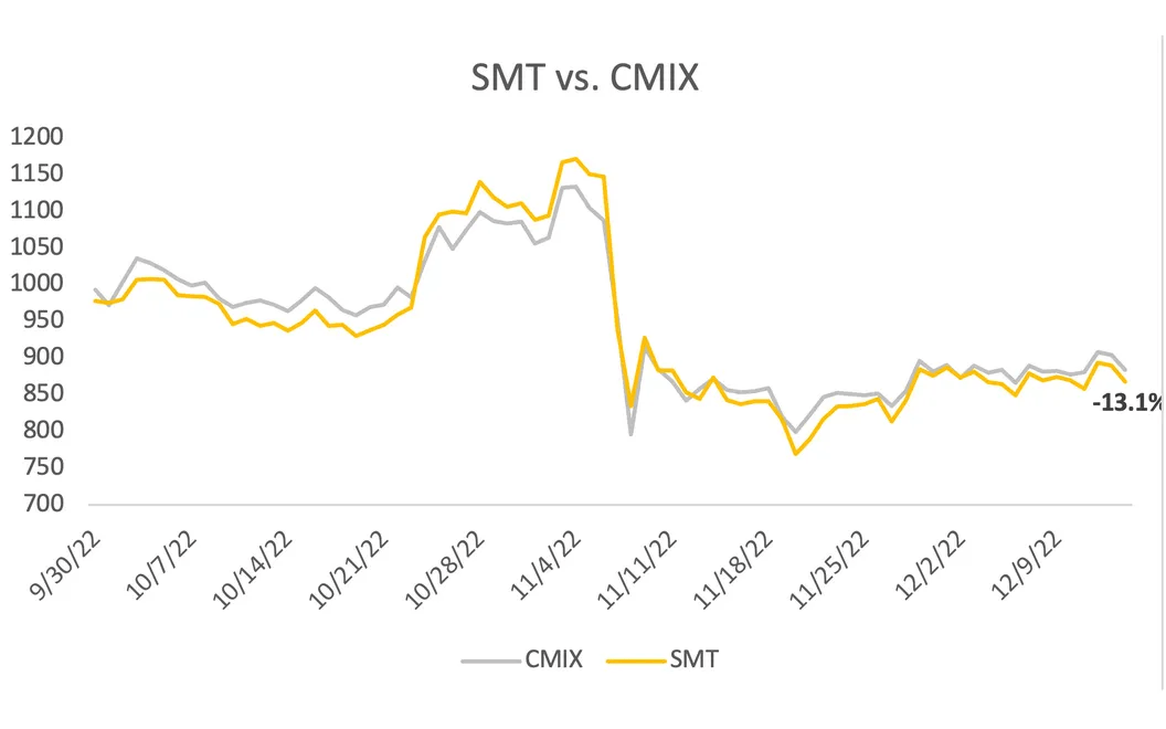 4th Quarter Market Outlook: The CoinDesk Smart Contract Platform Index (SMT)